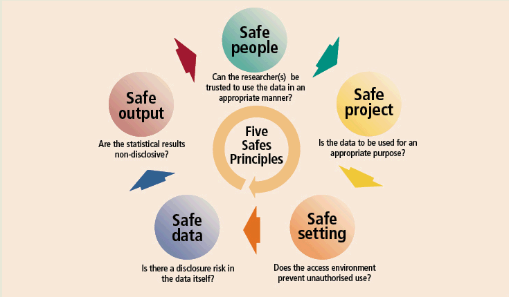 Image: Five Safes Principles model