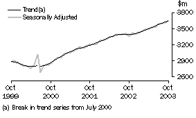 Graph - Monthly seasonally adjusted and trend estimates, victoria