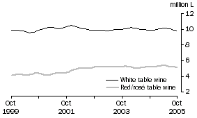Graph: Table wine, Soft pack containers, Trend