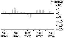 Graph: Construction work done, chain volume measures, trend percentage change, Engineering