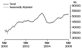 Graph: Purchase of established dwellings (including refinancing)