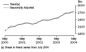 Graph: Industry trends_Hospitality and services