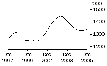 Graph: Pigs