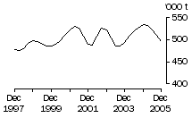 Graph: Beef