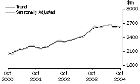 Graph: Industry trends_Hospitality and services