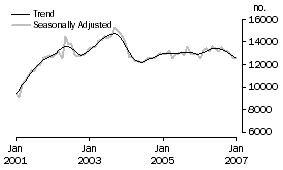 Graph: Non-banks