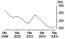 Graph: Calves
