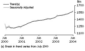 Graph: State trends - Western Australia
