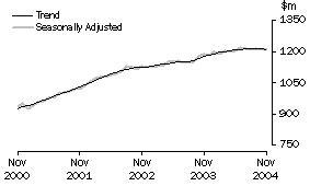 Graph: State trends_South Australia
