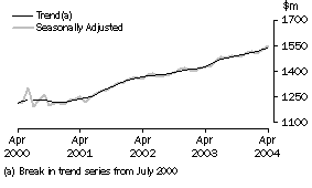 Graph: State trends_Western Australia