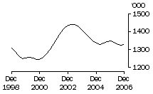 Graph: Pigs