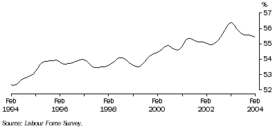 Graph: Trend participation rate of females