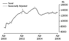 Graph: Type of lender - Non-banks