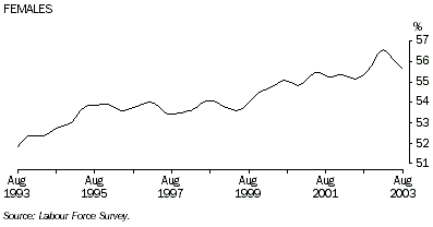 Graph - Females