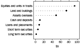 Graph: Unconsolidated assets of public unit trusts