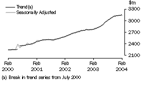 Graph - State Trends, Monthly Seasonally Adjusted and Trend Estimates, Queensland