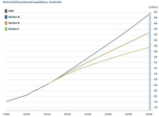 Historical and projected population of Australia