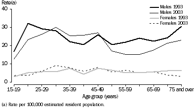 Graph: AGE-SPECIFIC SUICIDE RATES 1993 and 2003