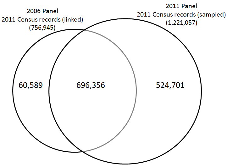 FIGURE 1 - SAMPLE OVERLAP BETWEEN THE 2006 AND 2011 ACLD PANELS