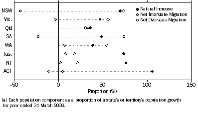 Graph: Population Components, Year ended 31 March—States and territories—2006