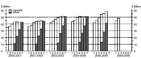 Graph: Financial year estimates, Total