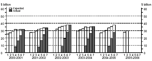 Graph: Financial year estimates, Equipment