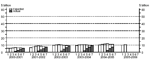 Graph: Financial year estimates, Mining