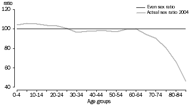 Graph - Sex Ratio, Victoria - 2004