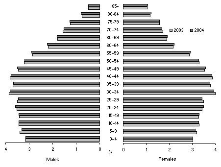 Graph - Population Distribution By Age and Sex, Victoria - 2003 and 2004