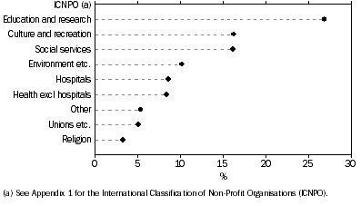 Graph: NPI GVA, 2006–07, National Accounts Basis, % contribution to total