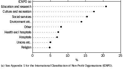Graph: NPI income, 2006–07, % contribution to total