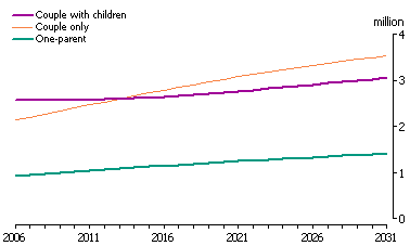 Line graph depicting projected family types (couple with children, couple only, one-parent families) from 2006 to 2031. Series II projections used.