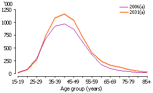 Line graph depicting couple families with children by age for 2006 and 2031. Series II projections used.
