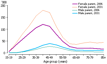 Line graph depicting one-parent families by age and sex. Series II projections used.