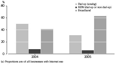 Graph: MAIN TYPE OF INTERNET CONNECTION (a), as at 30 June