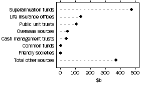 Graph: Investment Managers, Source of funds under management