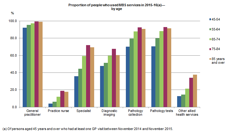 Graph of proportion of people who used MBS services in 2015-16, by age