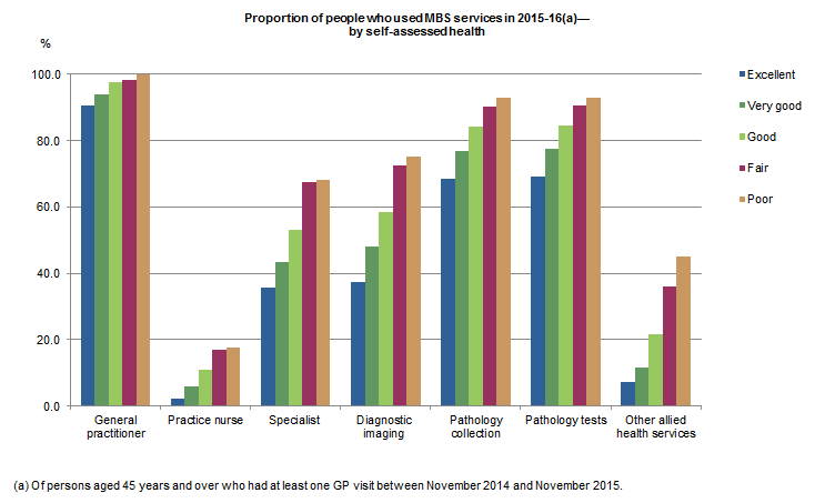 Graph of proportion of people who used MBS services in 2015-16, by self-assessed health