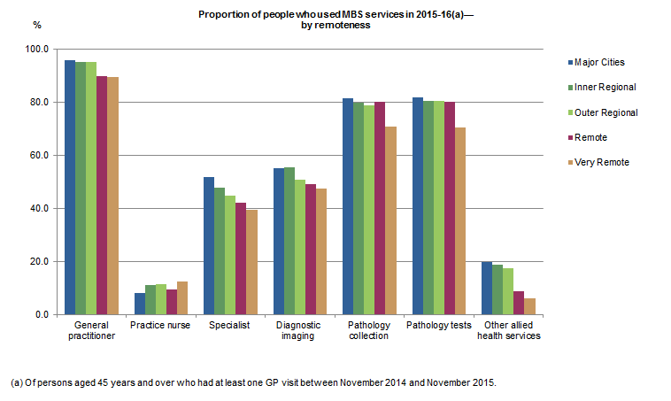 Graph of proportion of people who used MBS services in 2015-16, by remoteness