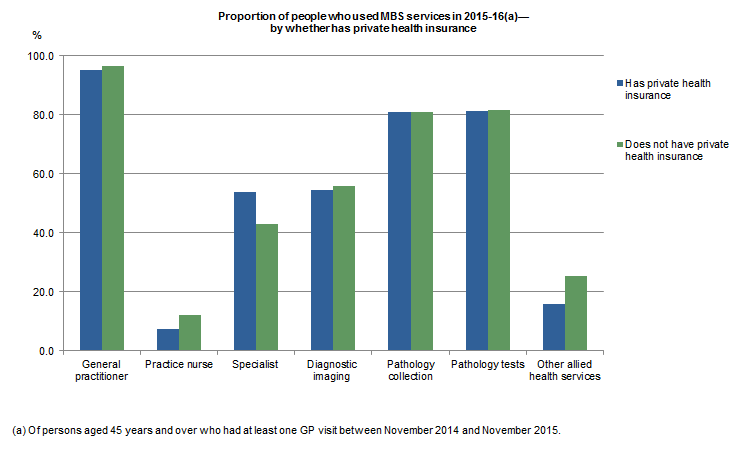 Graph of proportion of people who used MBS services in 2015-16, by whether has private health insurance