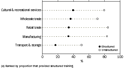 Graph: INDUSTRIES WITH LOWEST PROPORTION OF STRUCTURED TRAINING PROVISION(a), Employers that provided structured and unstructured training