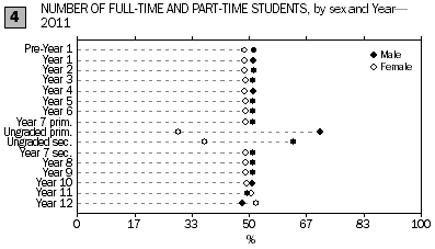 Graph: number of full-time and part-time students by sex and year level 2011