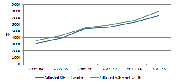 Comparison of SIH and ASNA net worth