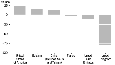 This graph shows the amount of Foreign investment transactions in Australian from  South Korea, Belgium, China (excluding SARs and Taiwan), United Arab Emirates, United States of America and United Kingdom.
