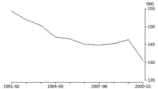 Graph - NUMBER OF LIVE AGRICULTURAL ESTABLISHMENTS