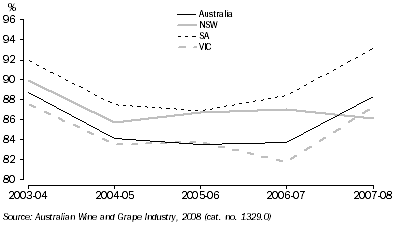 Graph: PROPORTION OF VINEYARDS IRRIGATED