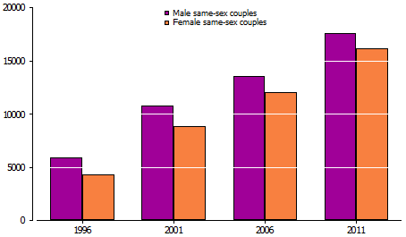 Column graph of Number of Same-Sex couples, male same-sex couples or female same-sex couples, 1996 to 2011