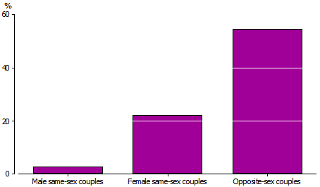 Column graph of Percentage of couples with children living in the family, 2011