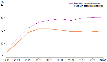Line graph of Percentage of employed people who were managers or professionals by age for people in same-sex couples and people in opposite-sex couples, 2011