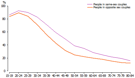 Line graph of Percentage of people that lived elsewhere five years ago by type of couple, people in same-sex couples or people in opposite sex couples, 2011